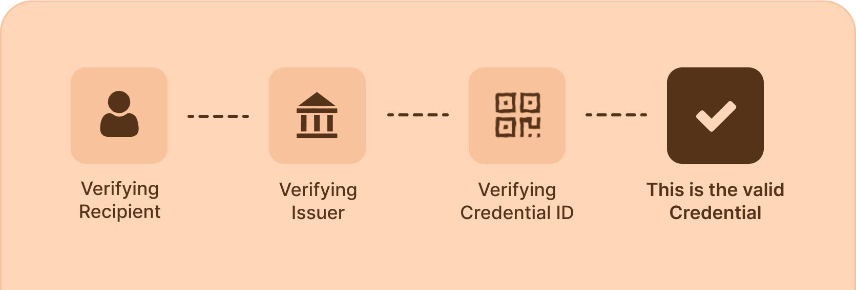 Verifiable Certificates