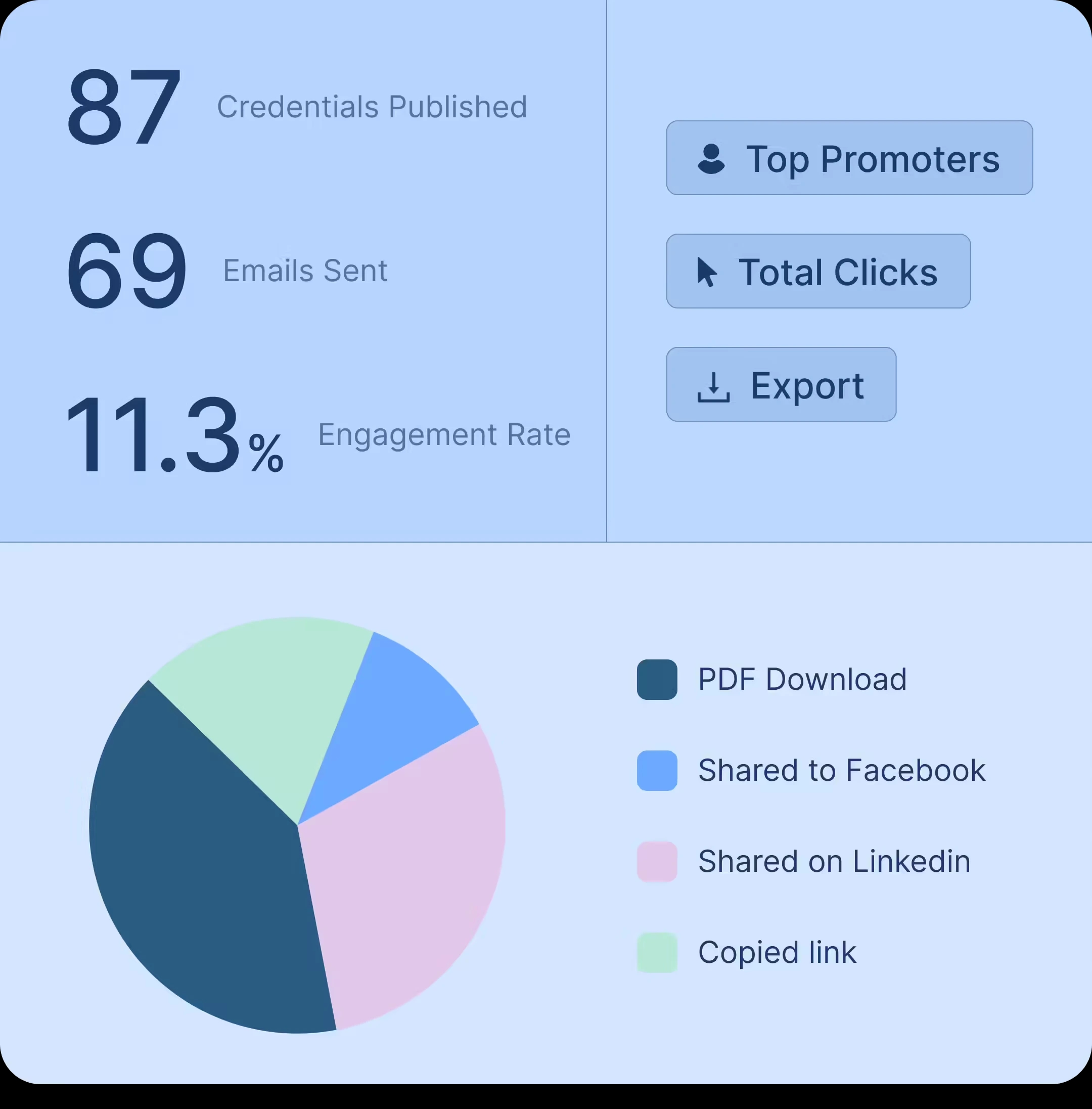 Track how your recipients interact with their certificates