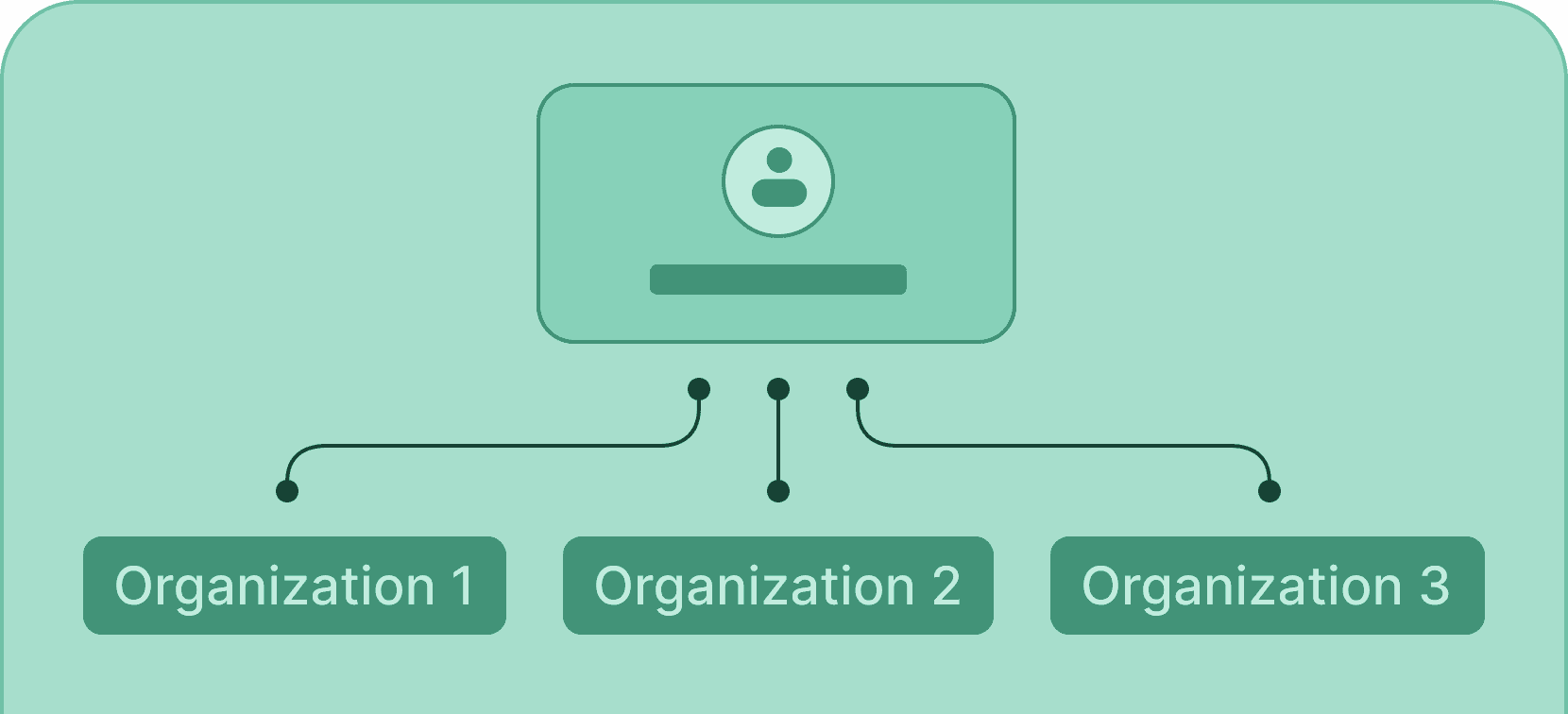 Manage multiple organizations - Certifier features