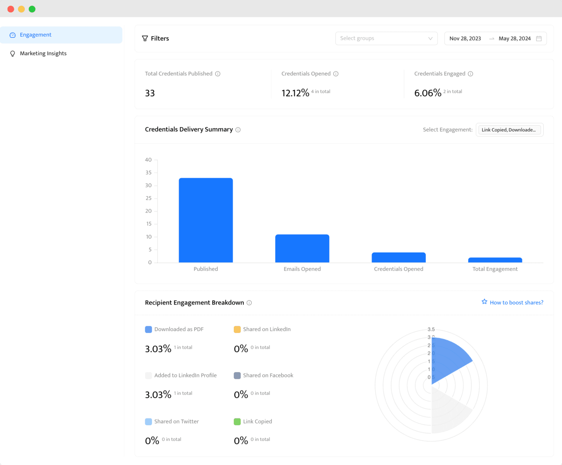 Analytics dashboard to see the digital credential performance.