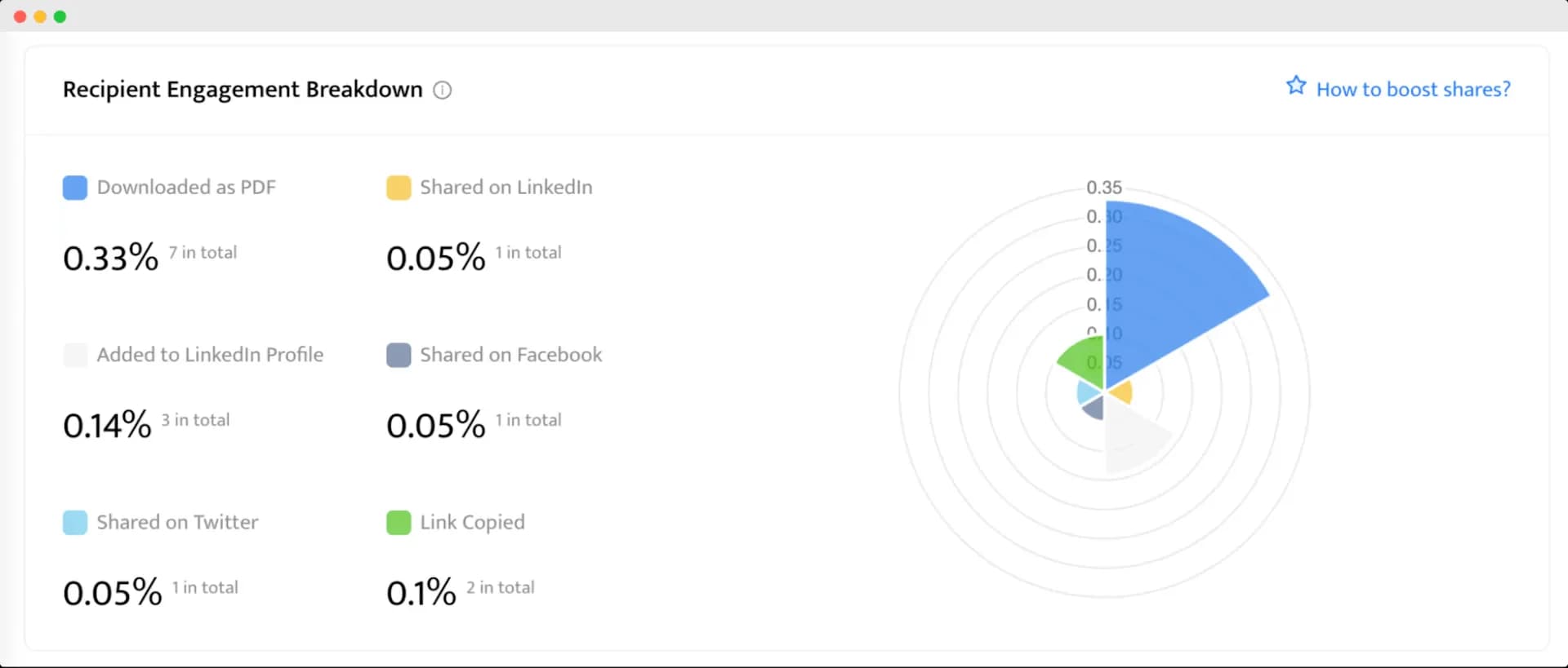 Screenshot of a breakdown of recipient engagement showing percentages for various actions like 