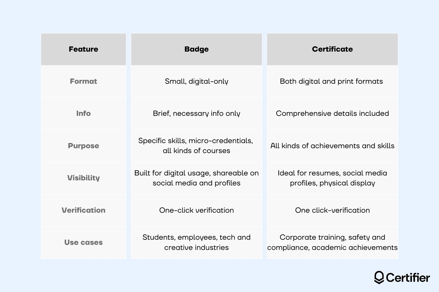 Comparison table with features of badges and certificates and similarities and differences between them.