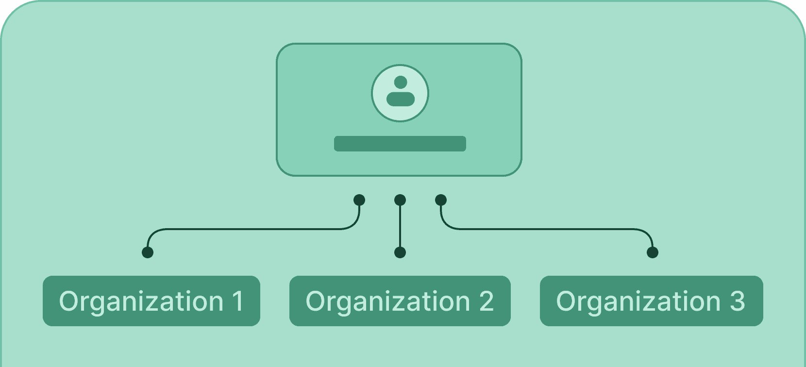 Manage multiple organizations - Certifier features Manage multiple organizations - Certifier features