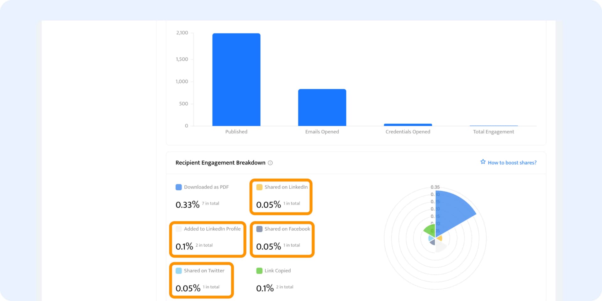 Analytics dashboard with the metrics who shared credential on social media. Analytics dashboard with the metrics who shared credential on social media.