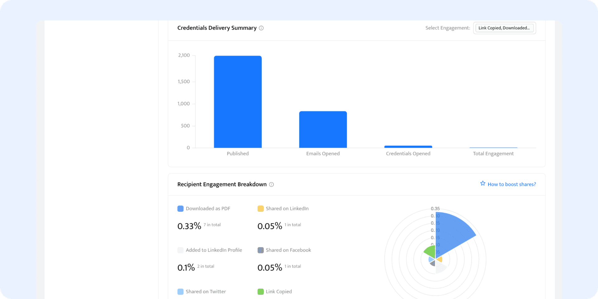 Analytics dashboard to see how many people engage with the generated credentials. Analytics dashboard to see how many people engage with the generated credentials.
