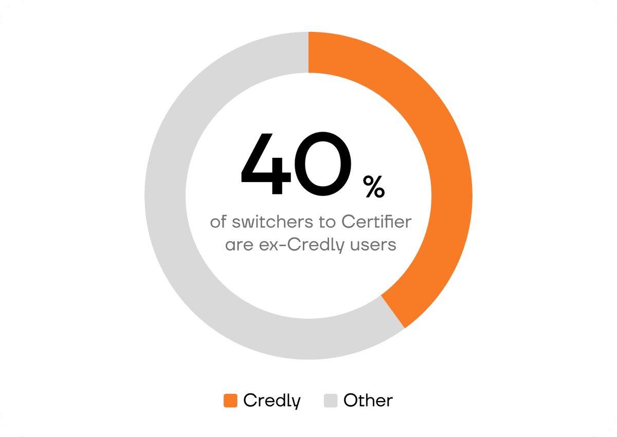4 in 10 brands that switch to Certifier, switch from Credly - image