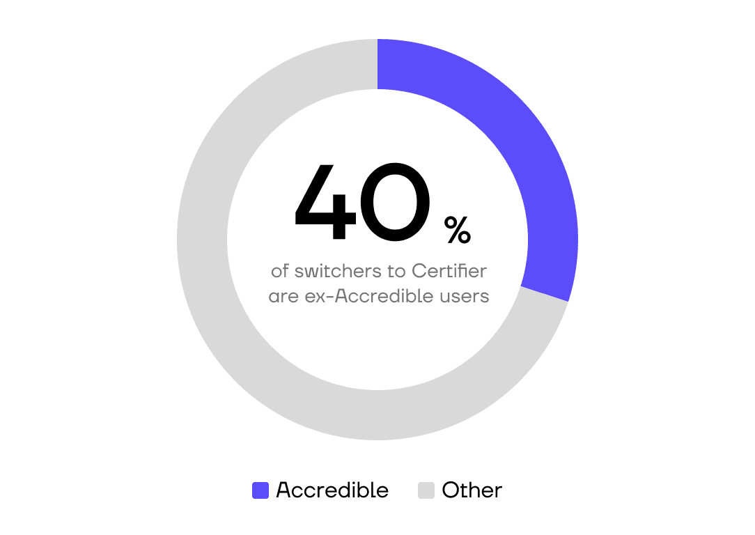 40% of teams switching to Certifier previously used Accredible - image